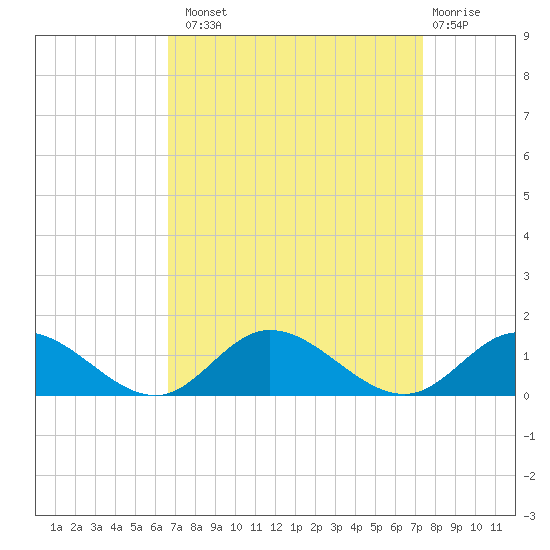 Deltaville tide chart for Monday, September 8, 2025