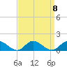 Deltaville tide chart for Monday, September 8, 2025