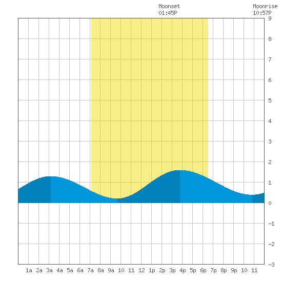 Deltaville tide chart for Sunday, October 12, 2025