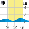 Deltaville tide chart for Monday, October 13, 2025