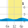 Deltaville tide chart for Wednesday, October 1, 2025