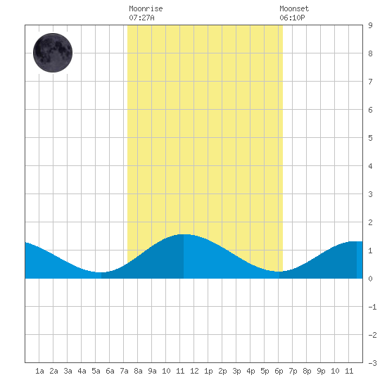 Deltaville tide chart for Tuesday, October 21, 2025