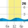 Deltaville tide chart for Sunday, October 26, 2025