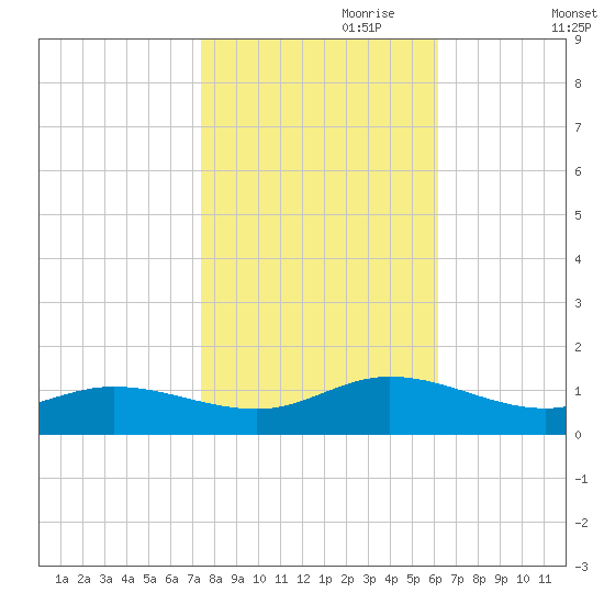 Deltaville tide chart for Tuesday, October 28, 2025