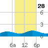 Deltaville tide chart for Tuesday, October 28, 2025