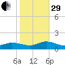 Deltaville tide chart for Wednesday, October 29, 2025