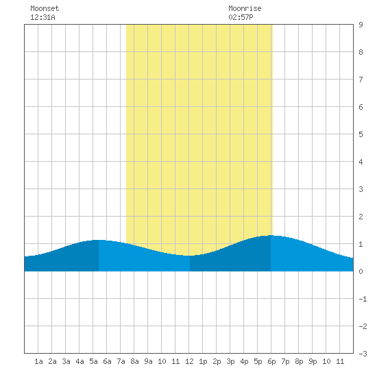 Deltaville tide chart for Thursday, October 30, 2025