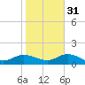 Deltaville tide chart for Friday, October 31, 2025