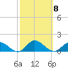 Deltaville tide chart for Wednesday, October 8, 2025