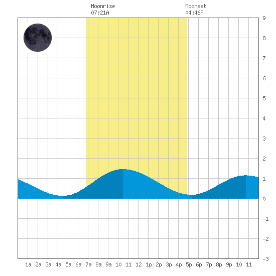 Deltaville tide chart for Thursday, November 20, 2025