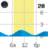 Deltaville tide chart for Thursday, November 20, 2025