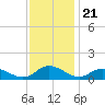 Deltaville tide chart for Friday, November 21, 2025