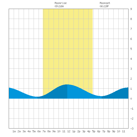 Deltaville tide chart for Saturday, November 22, 2025