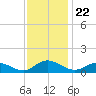 Deltaville tide chart for Saturday, November 22, 2025