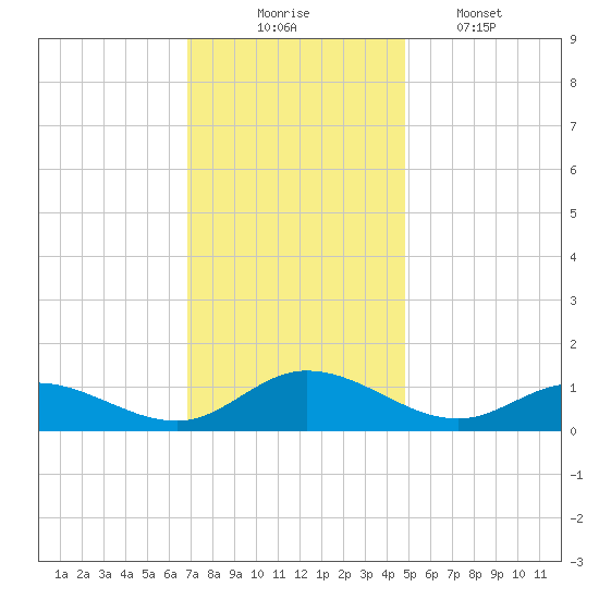 Deltaville tide chart for Sunday, November 23, 2025