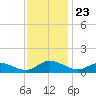 Deltaville tide chart for Sunday, November 23, 2025