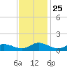 Deltaville tide chart for Tuesday, November 25, 2025