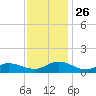 Deltaville tide chart for Wednesday, November 26, 2025
