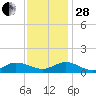 Deltaville tide chart for Friday, November 28, 2025
