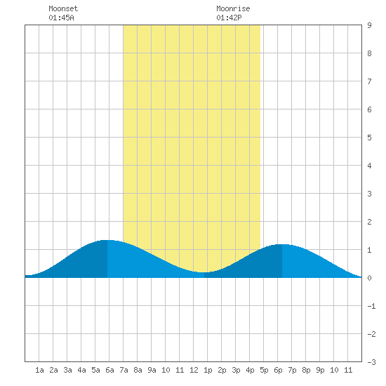 Deltaville tide chart for Sunday, November 30, 2025