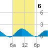 Deltaville tide chart for Thursday, November 6, 2025
