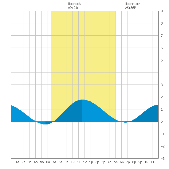 Deltaville tide chart for Friday, November 7, 2025