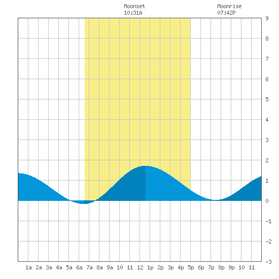 Deltaville tide chart for Saturday, November 8, 2025