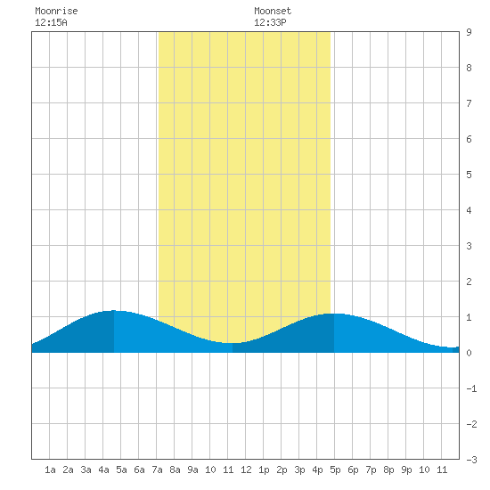 Deltaville tide chart for Friday, December 12, 2025