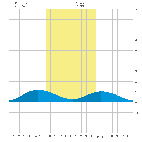 Deltaville tide chart for Saturday, December 13, 2025