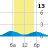 Deltaville tide chart for Saturday, December 13, 2025
