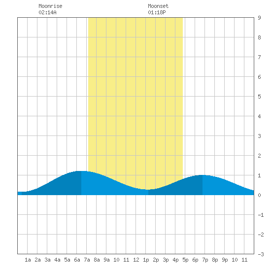 Deltaville tide chart for Sunday, December 14, 2025