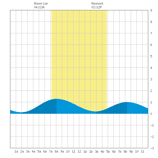 Deltaville tide chart for Tuesday, December 16, 2025