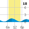 Deltaville tide chart for Thursday, December 18, 2025
