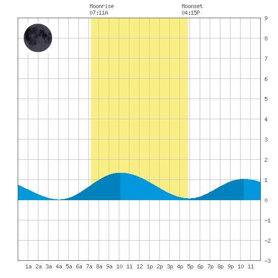 Deltaville tide chart for Friday, December 19, 2025