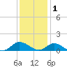 Deltaville tide chart for Monday, December 1, 2025