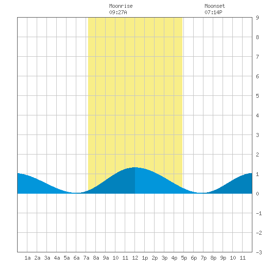 Deltaville tide chart for Monday, December 22, 2025