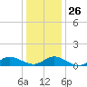 Deltaville tide chart for Friday, December 26, 2025