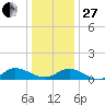 Deltaville tide chart for Saturday, December 27, 2025