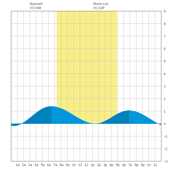 Deltaville tide chart for Tuesday, December 30, 2025