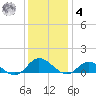 Deltaville tide chart for Thursday, December 4, 2025