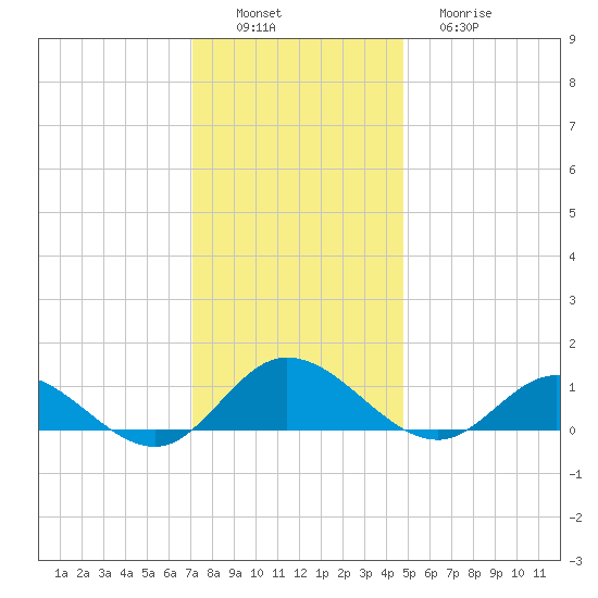 Deltaville tide chart for Saturday, December 6, 2025