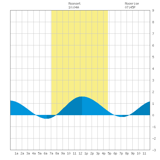 Deltaville tide chart for Sunday, December 7, 2025