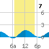 Deltaville tide chart for Sunday, December 7, 2025