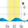 Deltaville tide chart for Tuesday, December 9, 2025