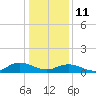 Deltaville tide chart for Sunday, January 11, 2026