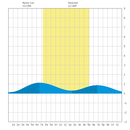 Deltaville tide chart for Tuesday, January 13, 2026