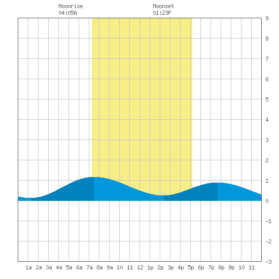 Deltaville tide chart for Wednesday, January 14, 2026