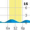 Deltaville tide chart for Friday, January 16, 2026