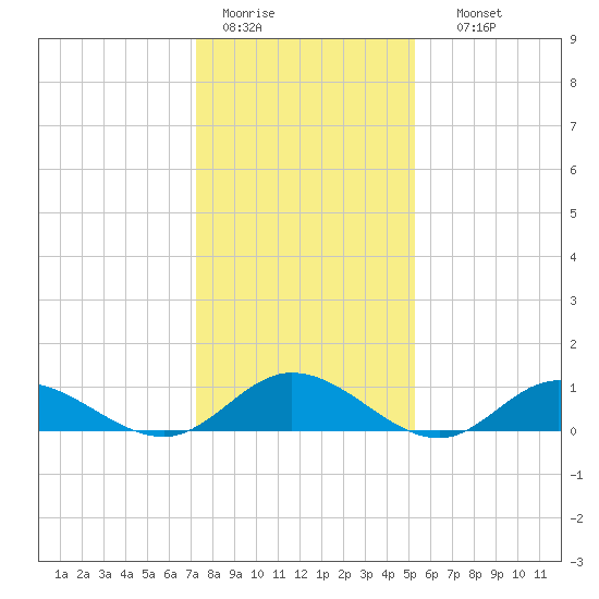 Deltaville tide chart for Tuesday, January 20, 2026