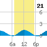 Deltaville tide chart for Wednesday, January 21, 2026